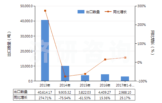 2013-2017年6月中國(guó)褐煤（不論是否粉化，但未制成型）(HS27021000)出口量及增速統(tǒng)計(jì)